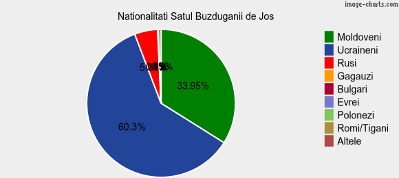 Nationalitati Satul Buzduganii de Jos